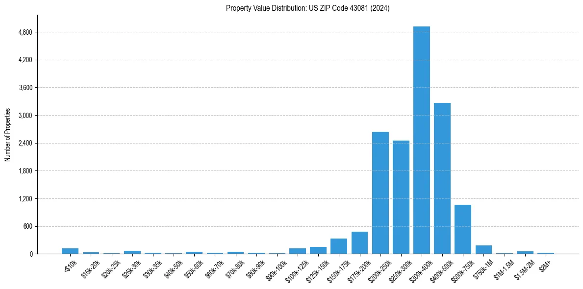Value Distribution for 