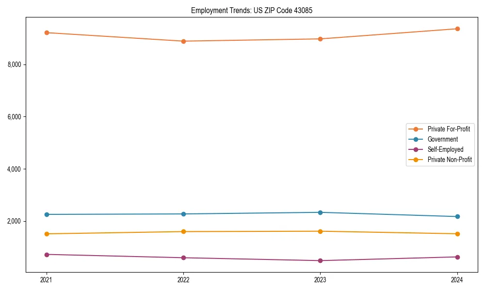 Long-term employment trends in 