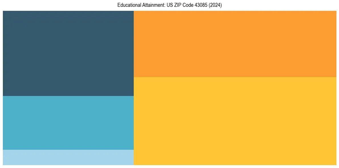 Education Treemap for  in 2024