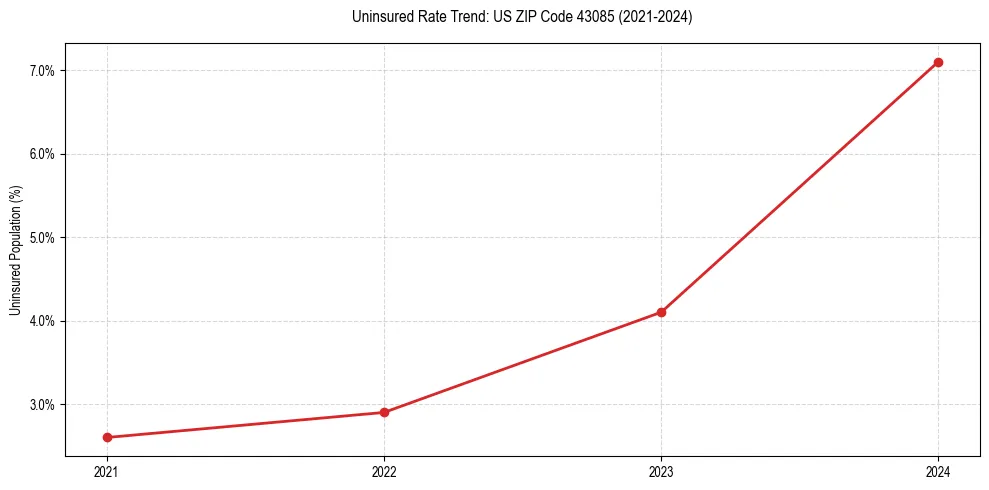 Uninsured trend chart for US ZIP Code 43085