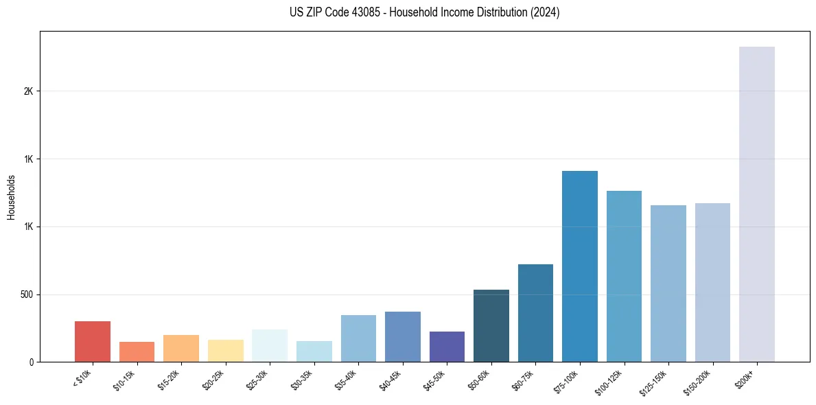 Income Distribution for 