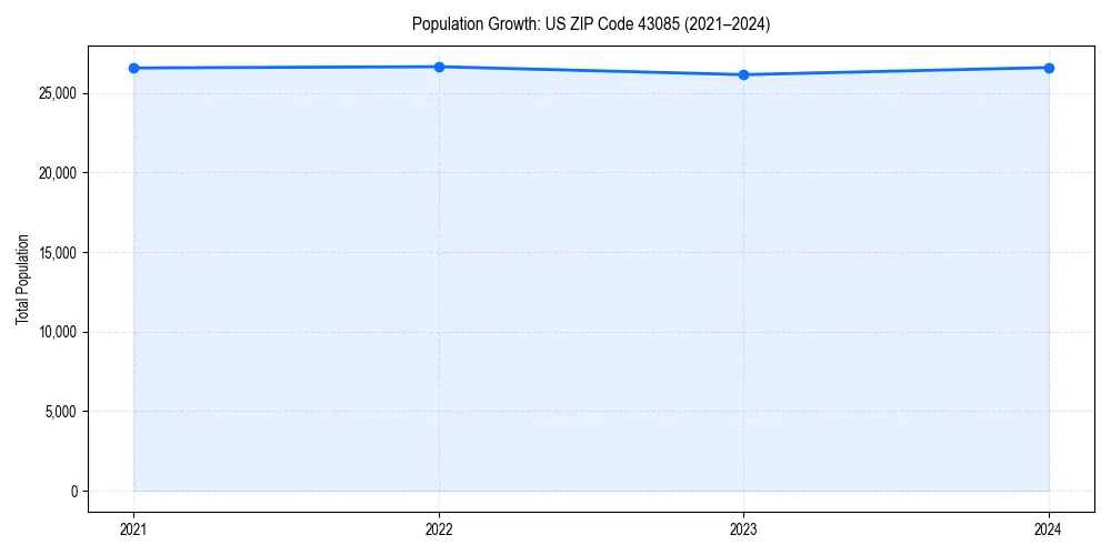 Population trends in 
