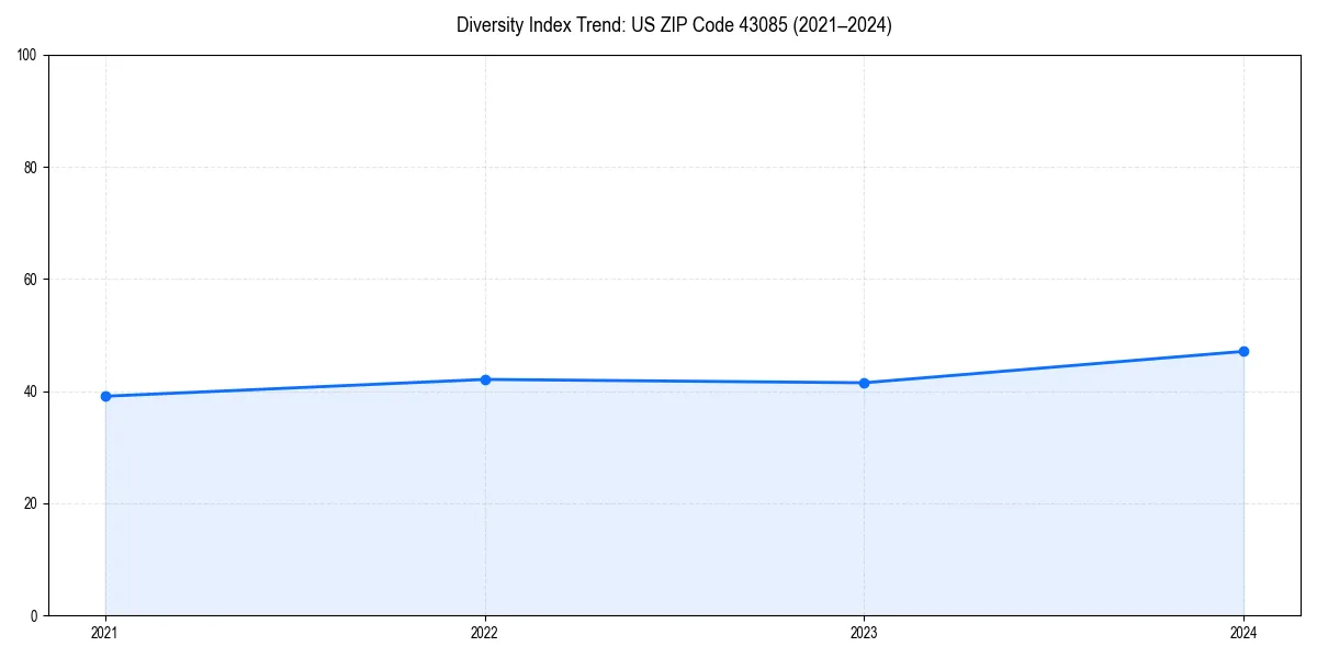 Line chart showing diversity index trends for 