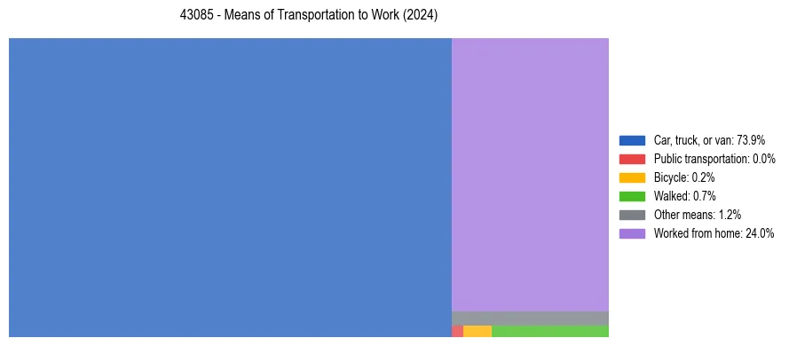Commute modes in US ZIP Code 43085