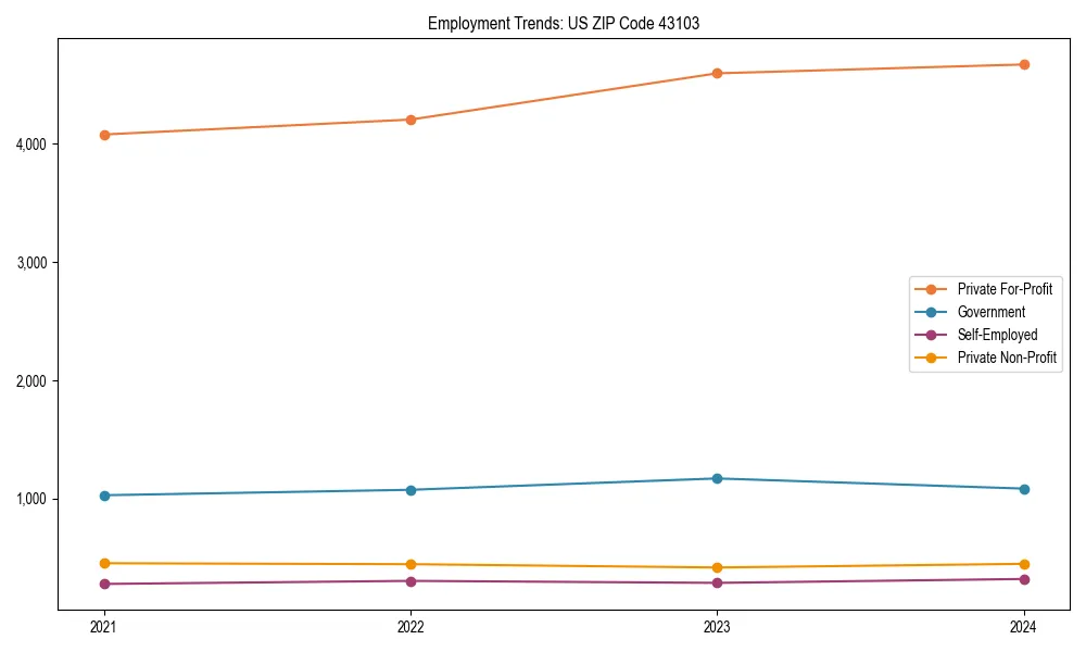 Long-term employment trends in