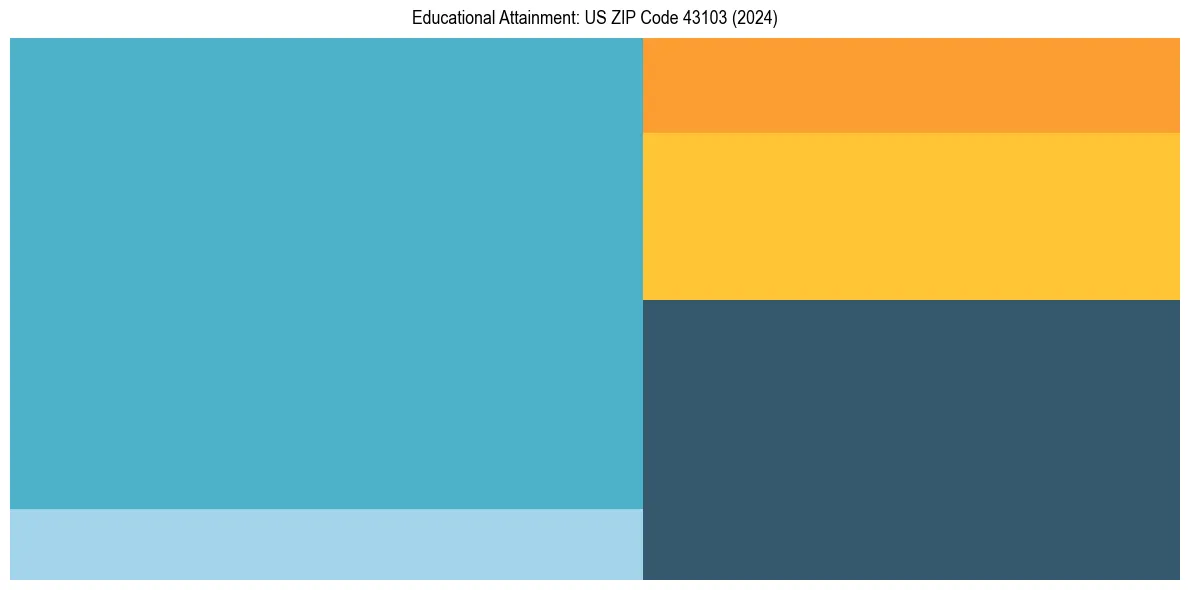 Education Treemap for in 2024