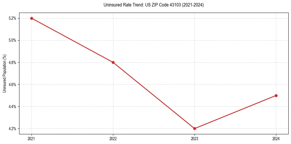 Uninsured trend chart for US ZIP Code 43103