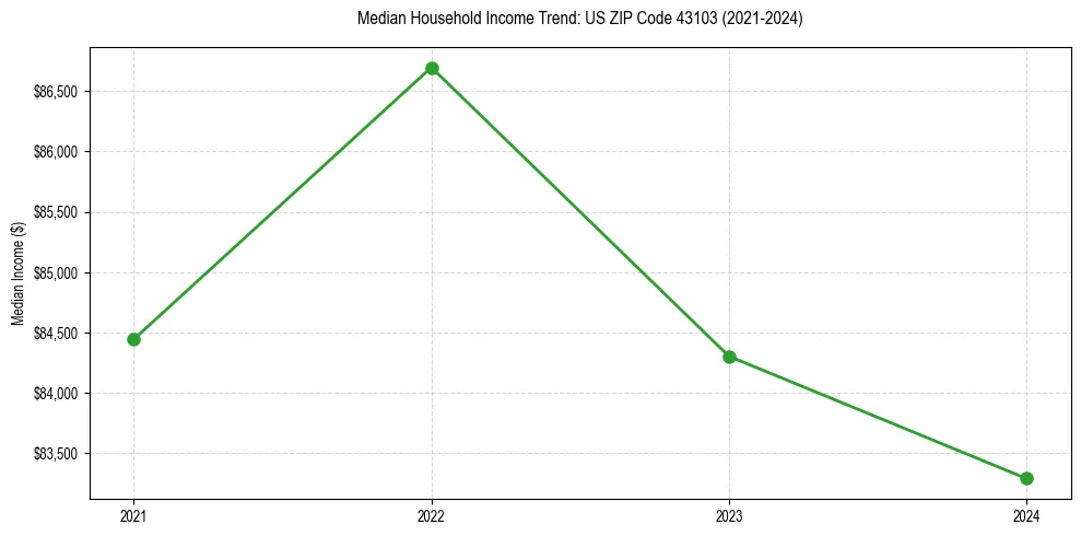 Income trend for