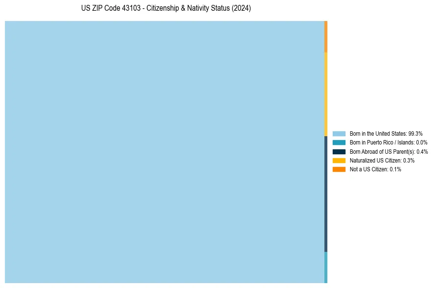 Nativity Treemap for
