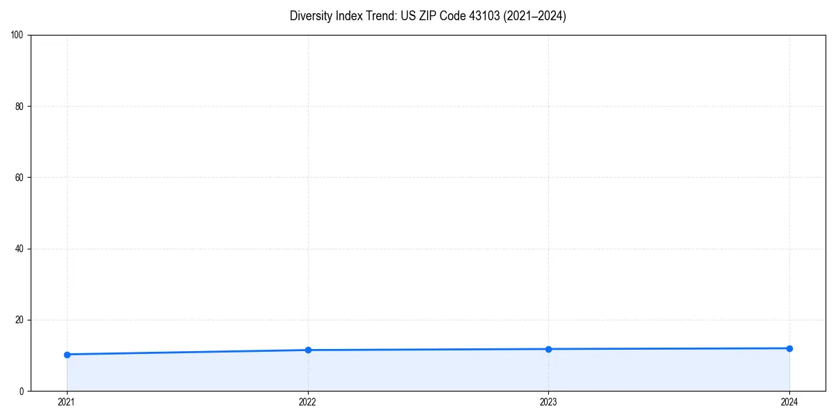 Line chart showing diversity index trends for