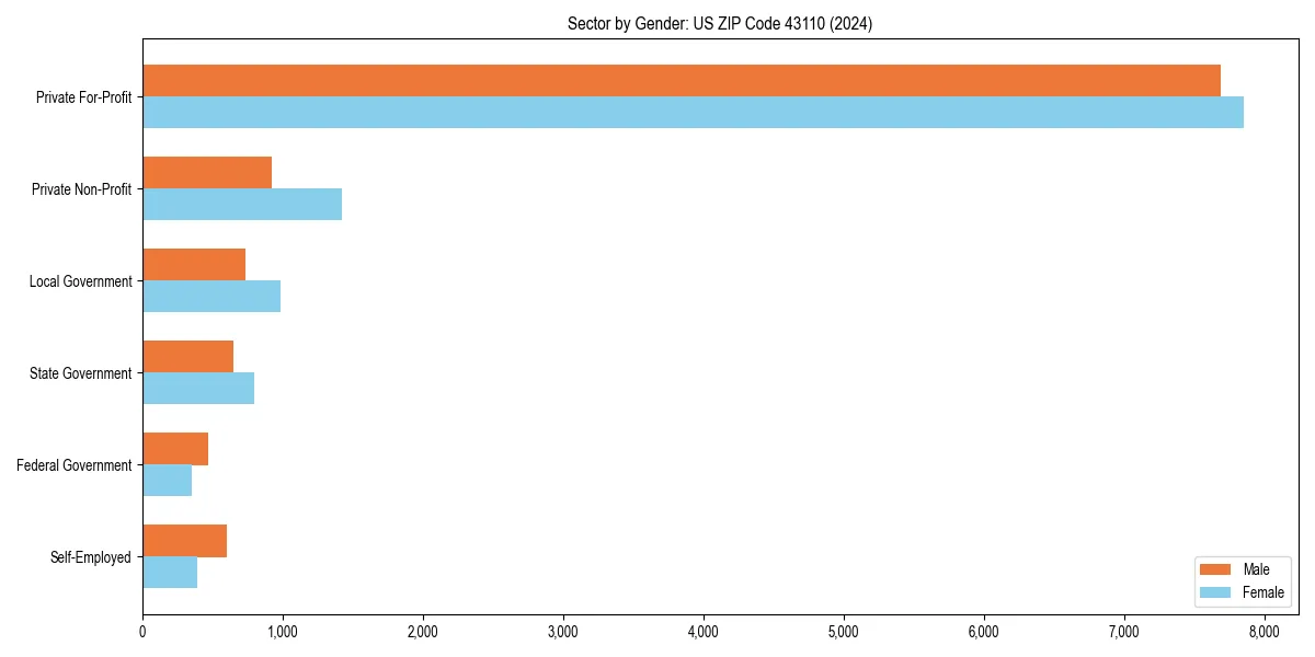 Employment sector breakdown by gender in 