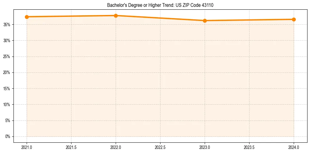 Trend chart showing bachelor degree growth in 
