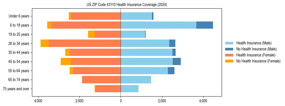 Health insurance pyramid for US ZIP Code 43110