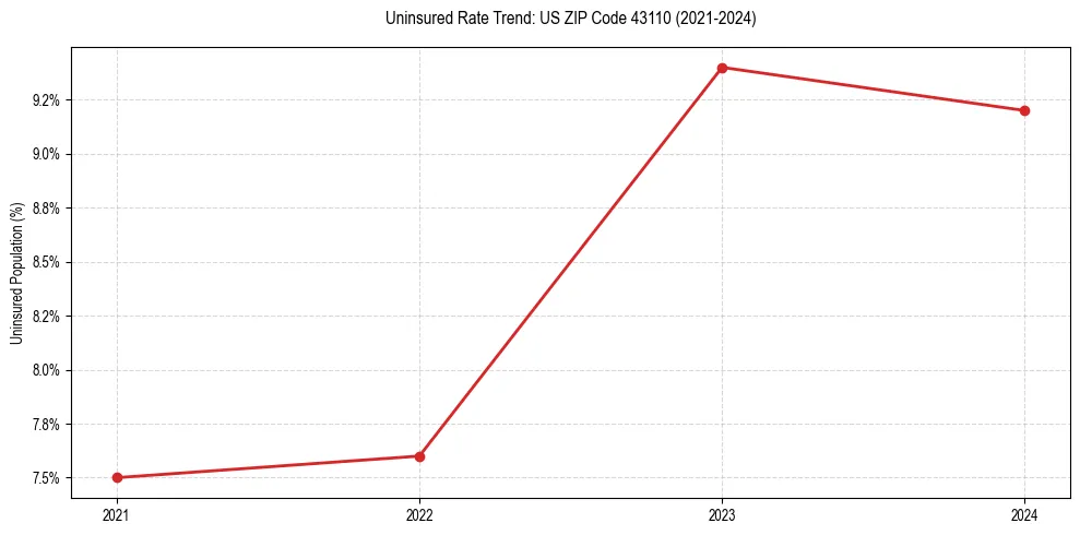 Uninsured trend chart for US ZIP Code 43110