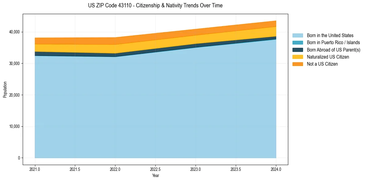 Historical nativity trends for 