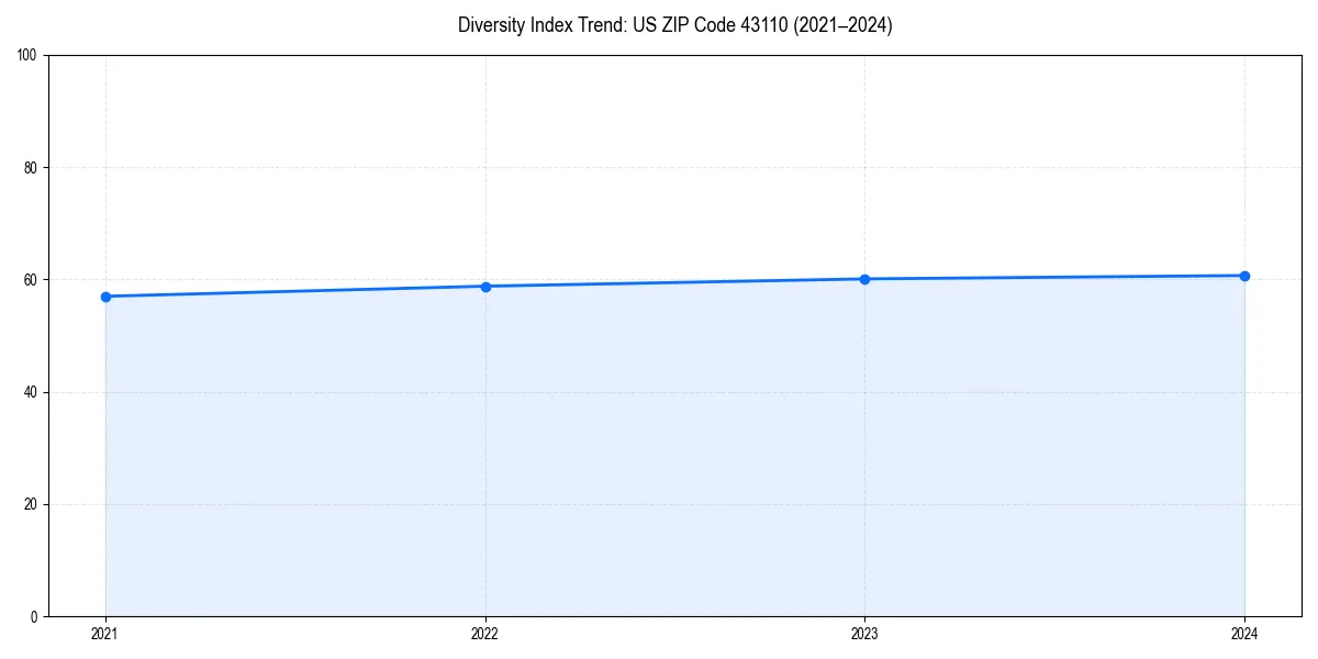 Line chart showing diversity index trends for 