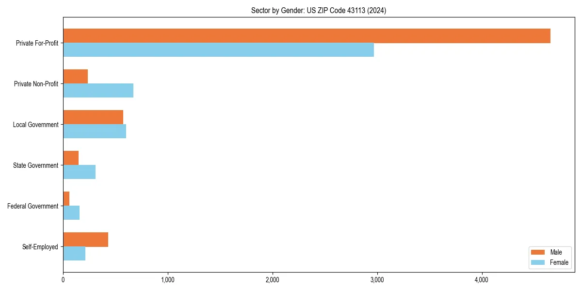 Employment sector breakdown by gender in 
