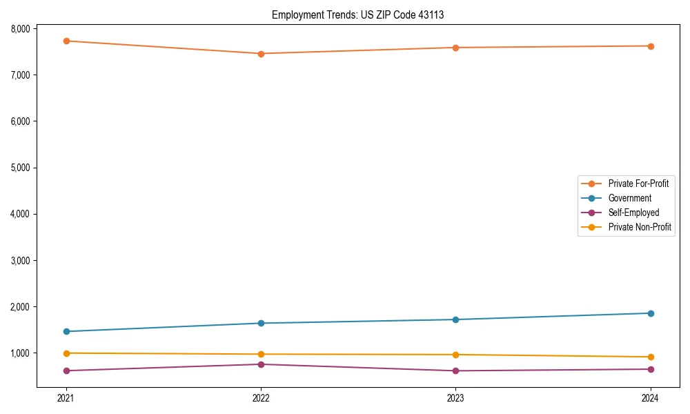 Long-term employment trends in 