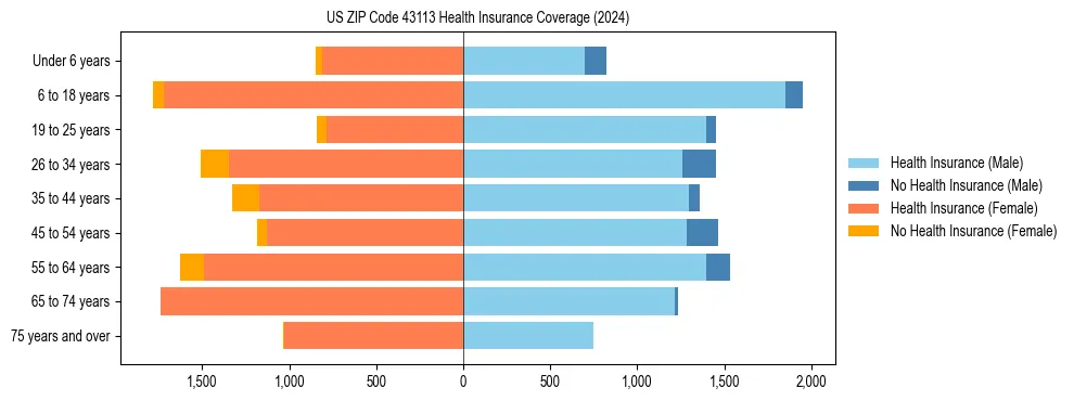 Health insurance pyramid for US ZIP Code 43113