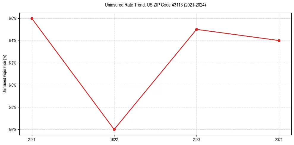 Uninsured trend chart for US ZIP Code 43113