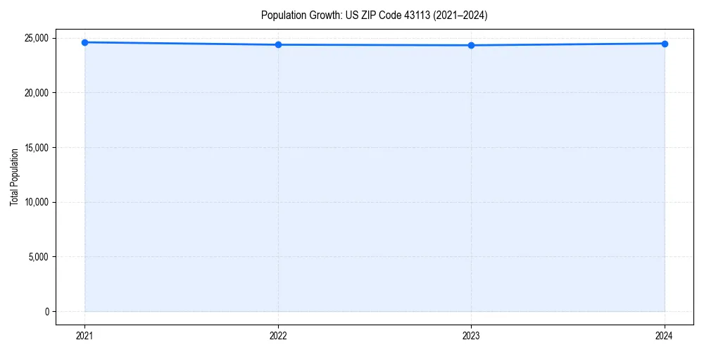 Population trends in 