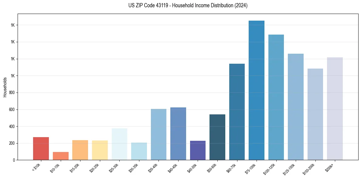 Income Distribution for 