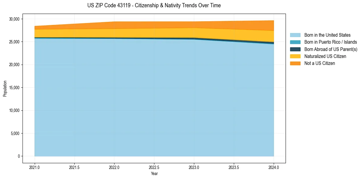 Historical nativity trends for 