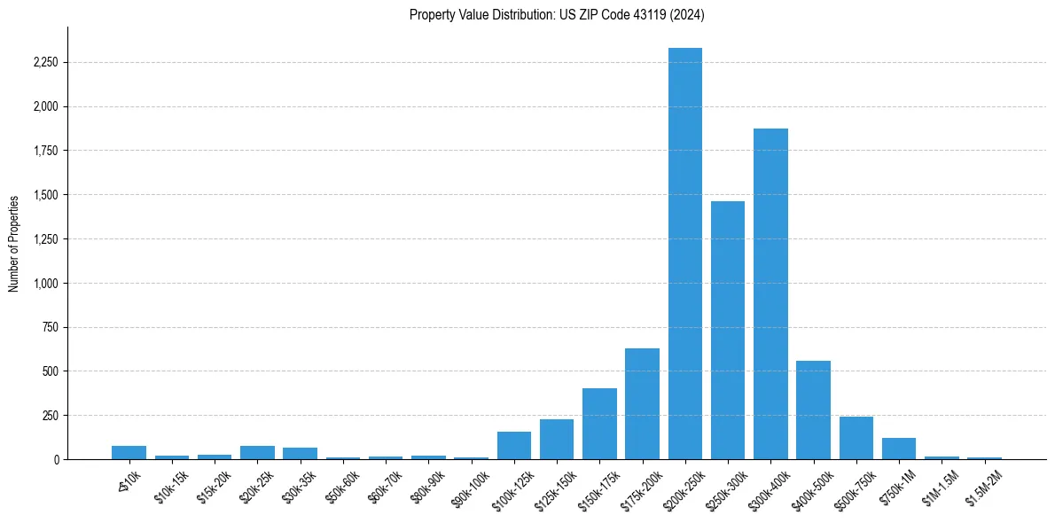 Value Distribution for 