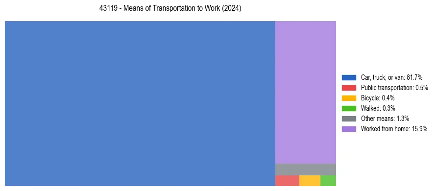 Commute modes in US ZIP Code 43119