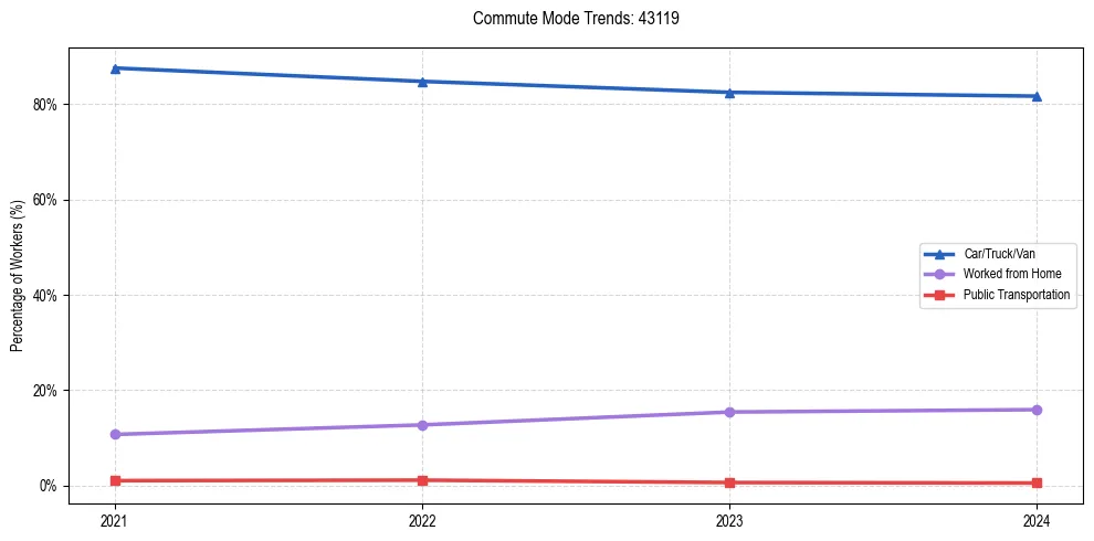 Transportation trends in US ZIP Code 43119