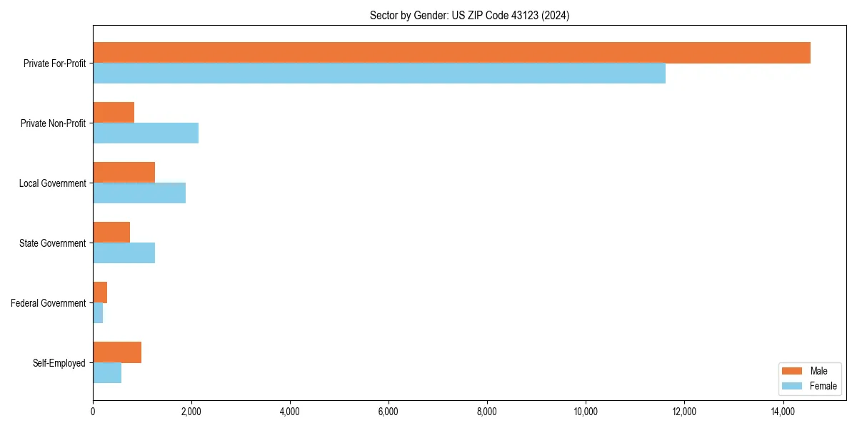 Employment sector breakdown by gender in 