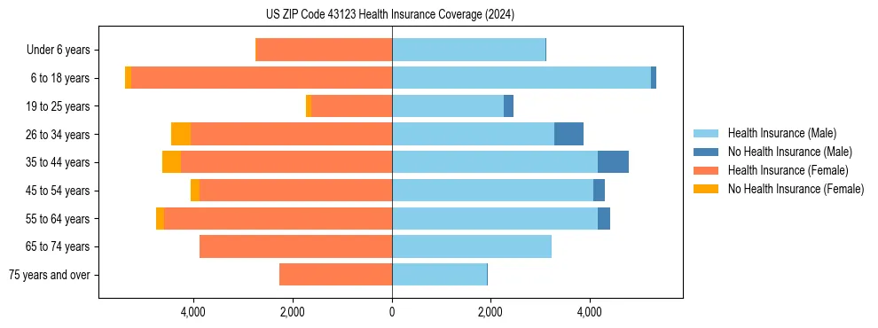Health insurance pyramid for US ZIP Code 43123