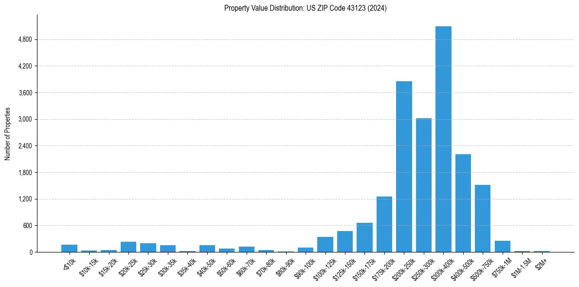Value Distribution for 