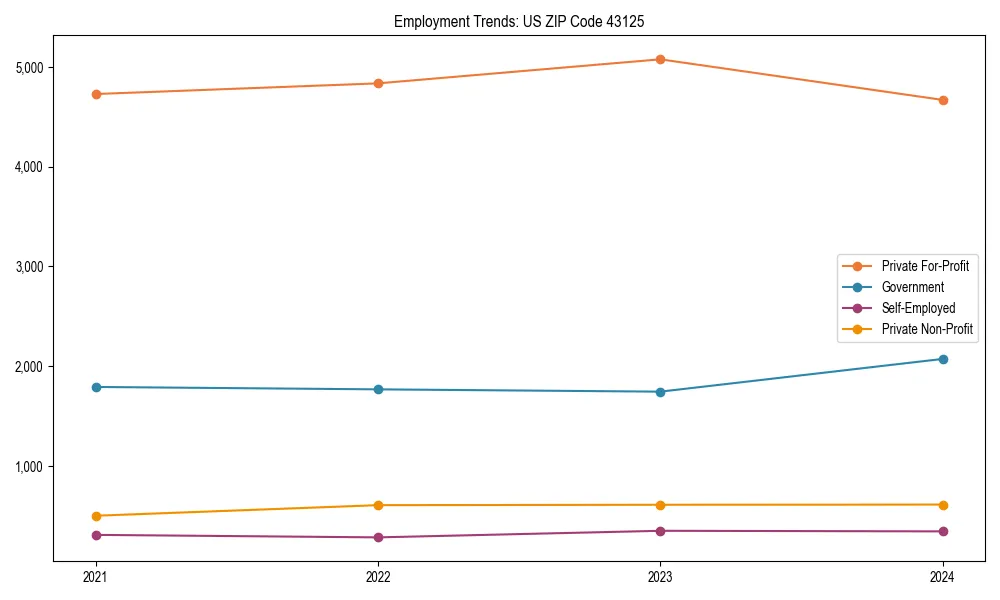 Long-term employment trends in 