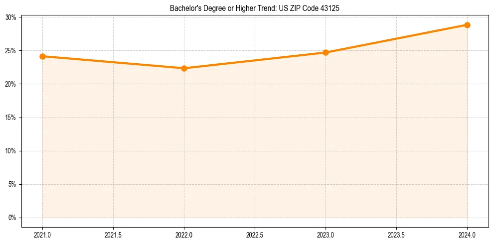 Trend chart showing bachelor degree growth in 