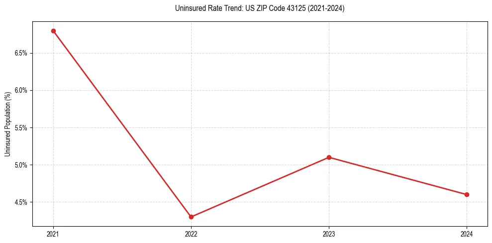 Uninsured trend chart for US ZIP Code 43125