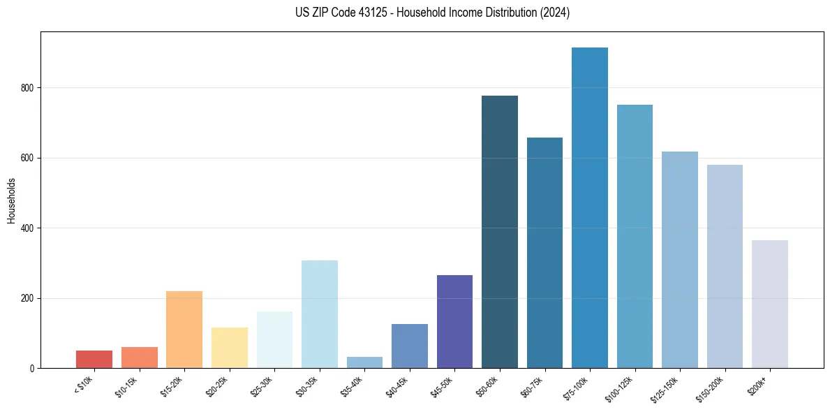 Income Distribution for 