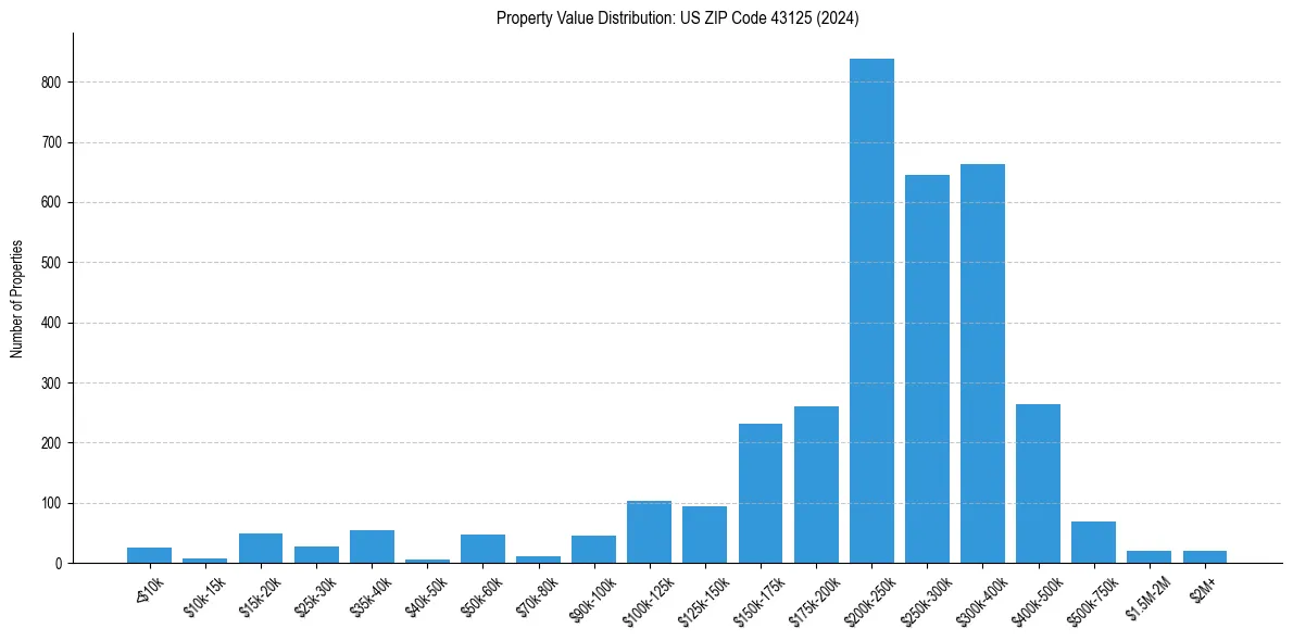 Value Distribution for 