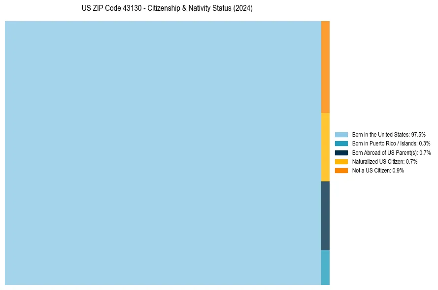Nativity Treemap for