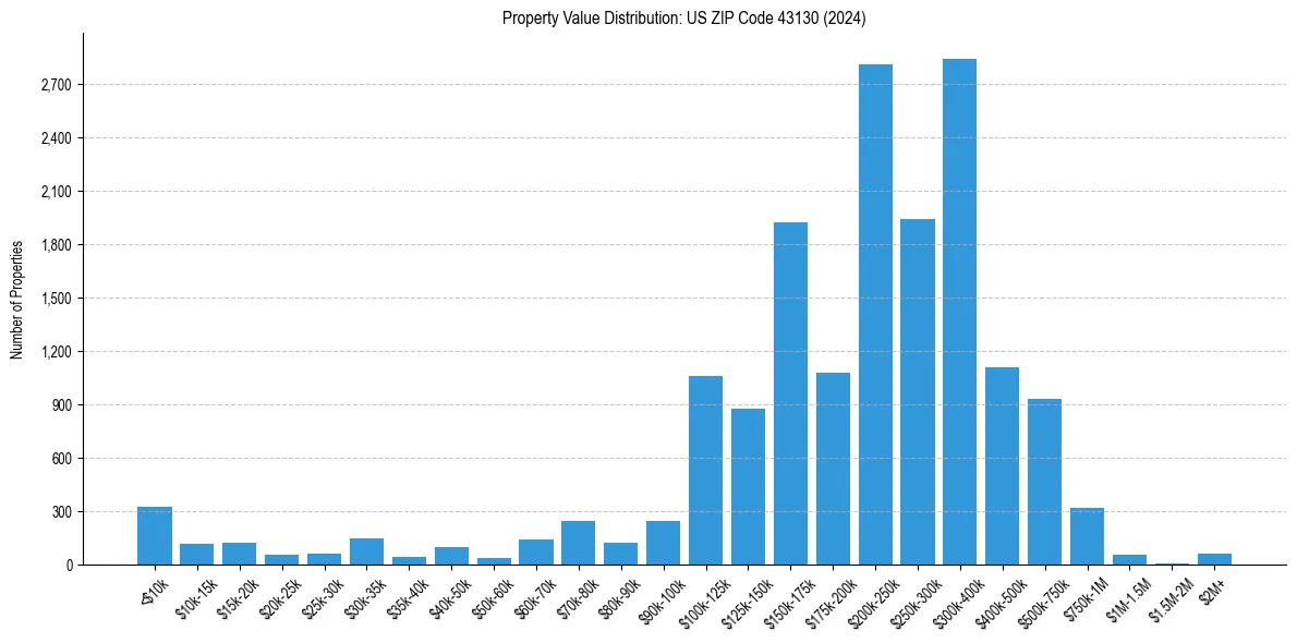 Value Distribution for
