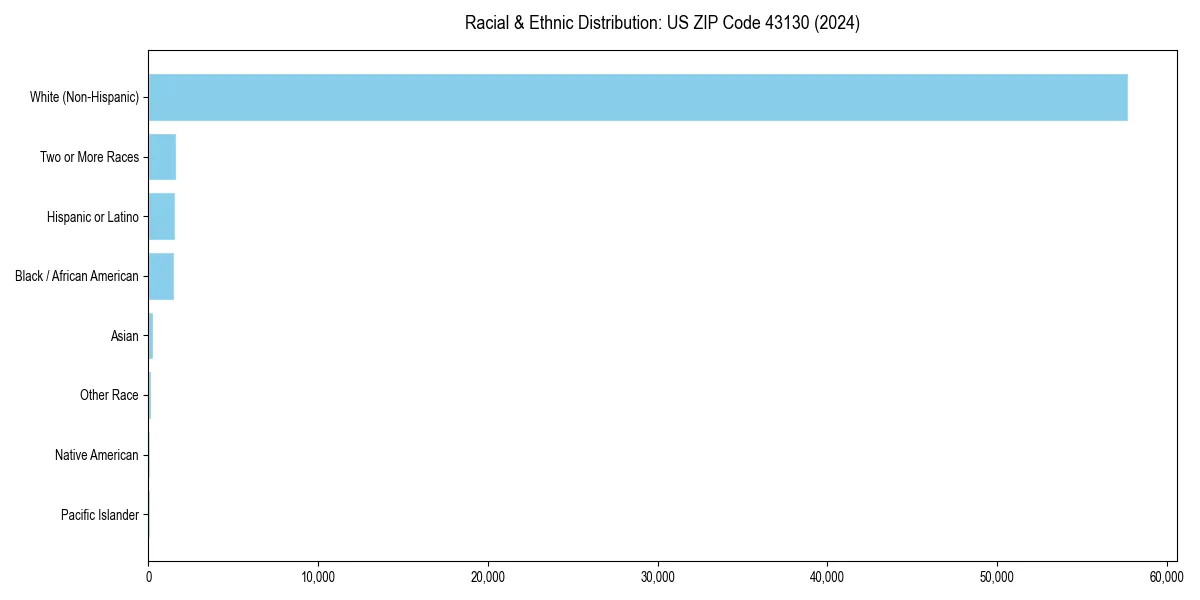 Bar chart showing racial distribution in for 2024