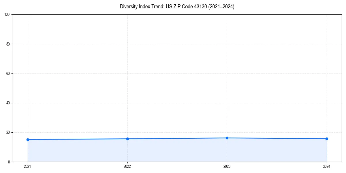 Line chart showing diversity index trends for