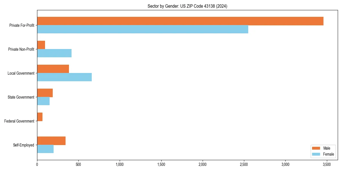 Employment sector breakdown by gender in 