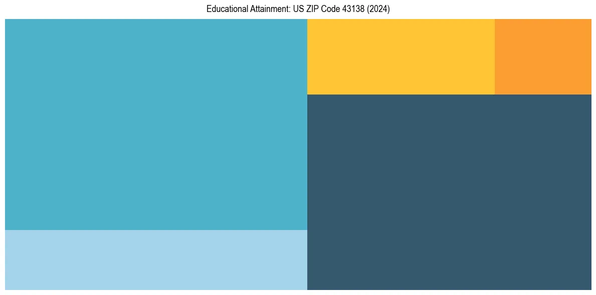 Education Treemap for  in 2024
