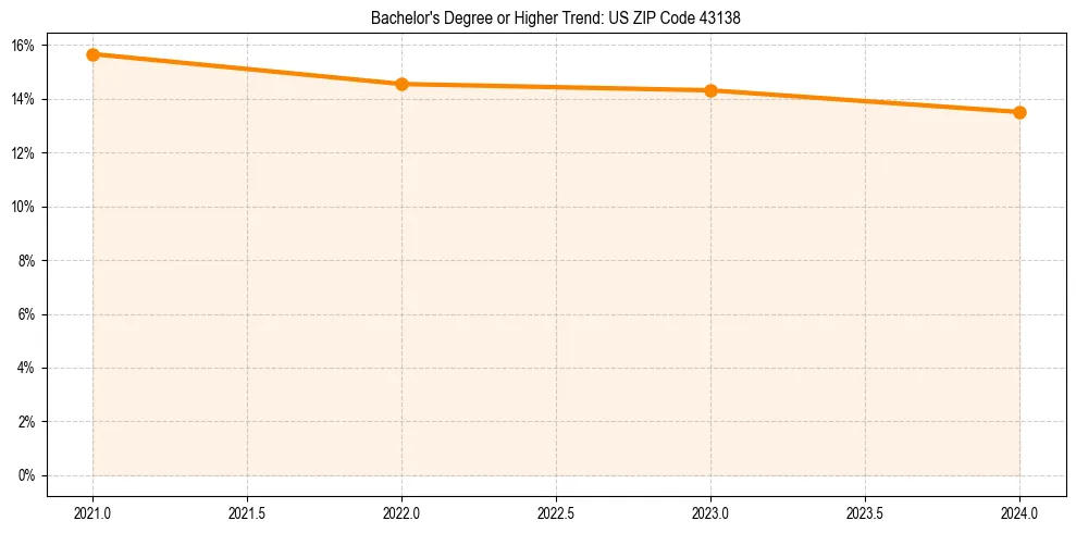 Trend chart showing bachelor degree growth in 