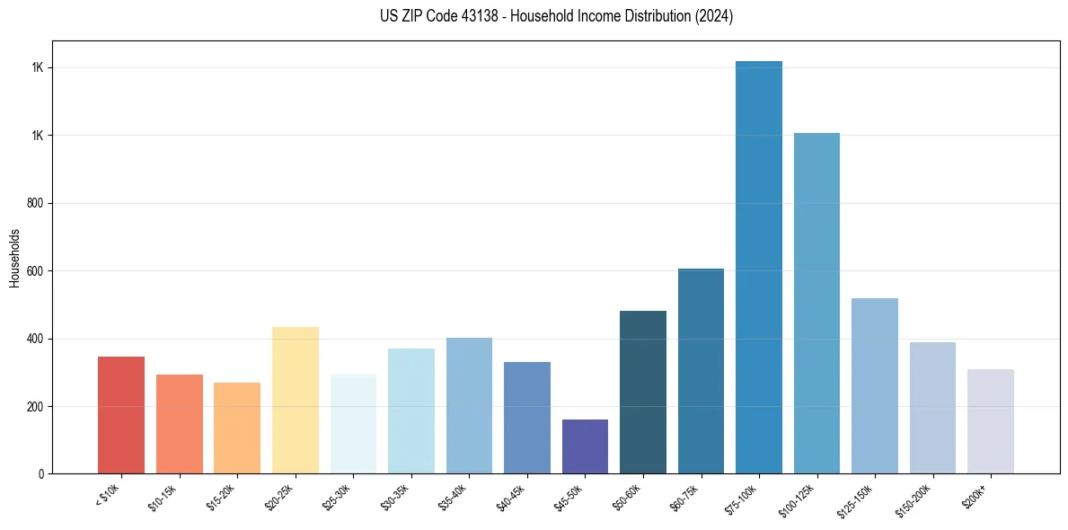 Income Distribution for 