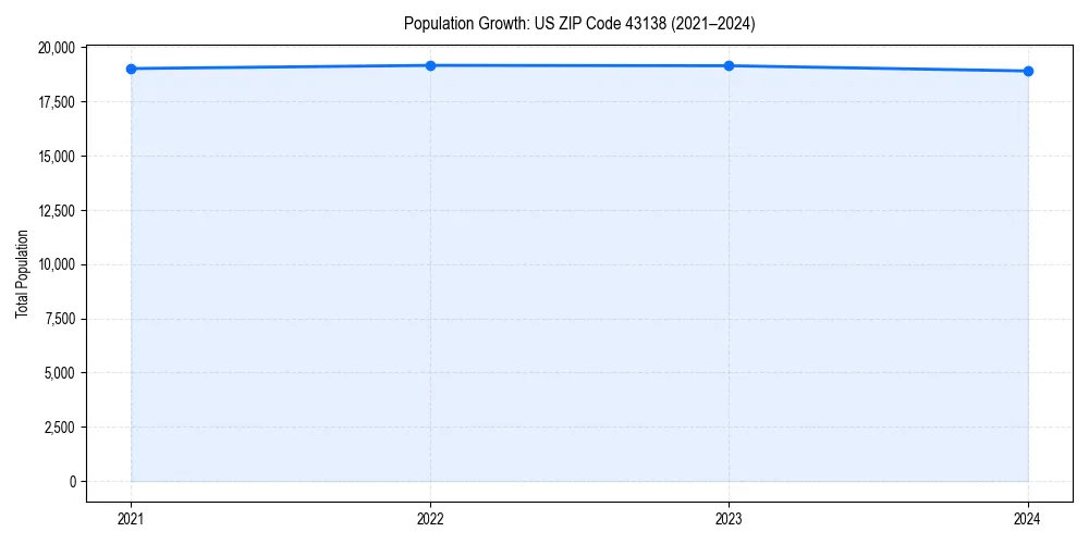 Population trends in 