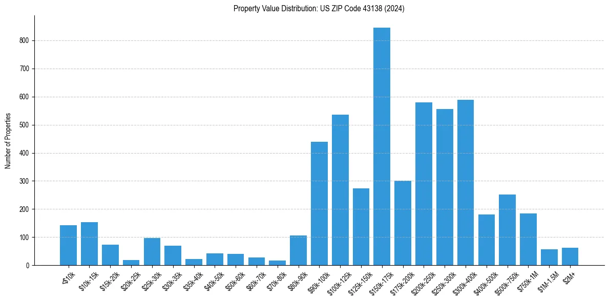 Value Distribution for 