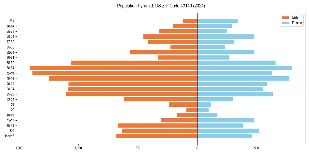 Population pyramid for 