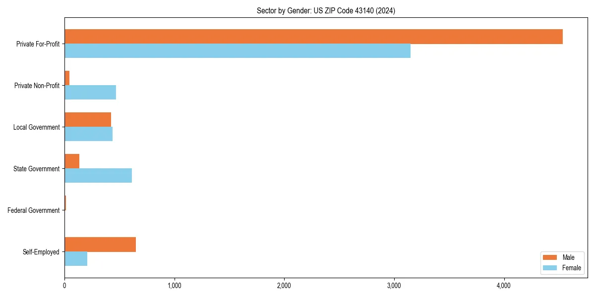 Employment sector breakdown by gender in 